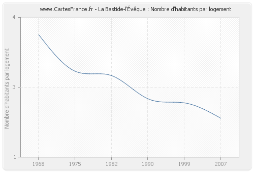 La Bastide-l'Évêque : Nombre d'habitants par logement